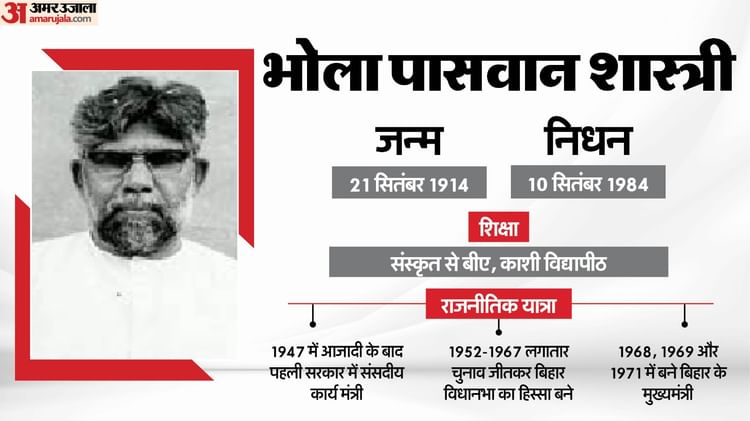 Mukhyamantri Bihar Ke Bhola Paswan Shastri Purnea First Dalit Chief Minister Of State 3 Times Cm News - Amar Ujala Hindi News Live