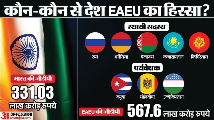 India Eyes Free Trade Agreement From Eurasian Economic Union Led By Russia Partnering To Big Countries In Cent - Amar Ujala Hindi News Live